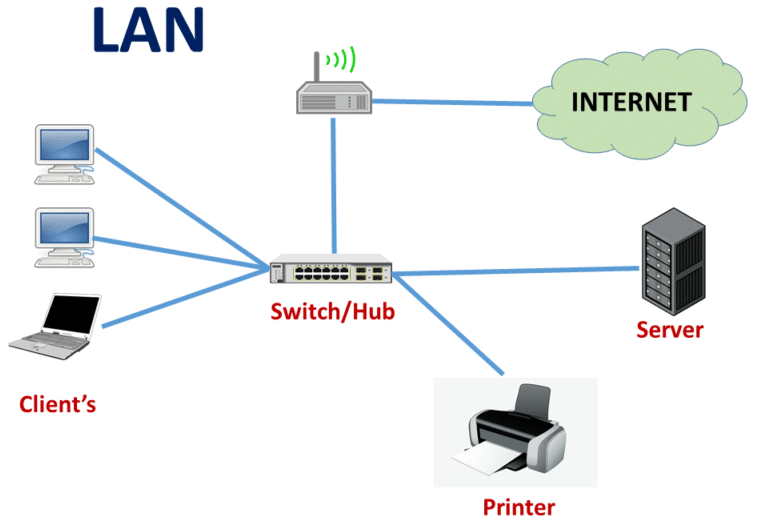 PAN, MAN, WAN, SAN, LAN in Computer Network