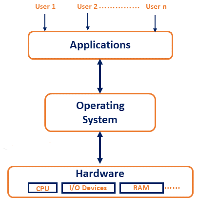 What is Operating System?