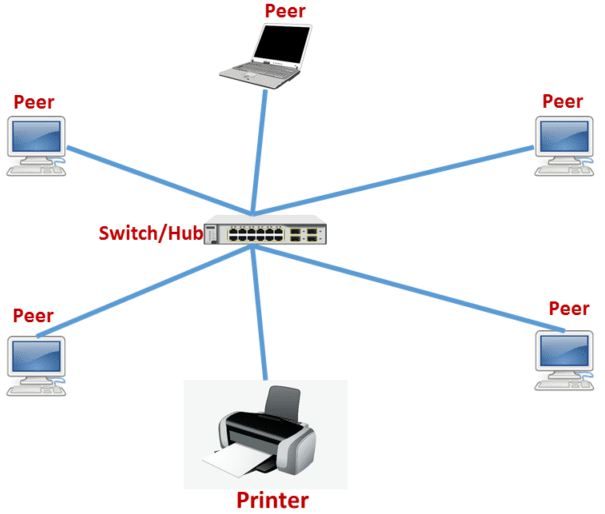 PAN, MAN, WAN, SAN, LAN in Computer Network