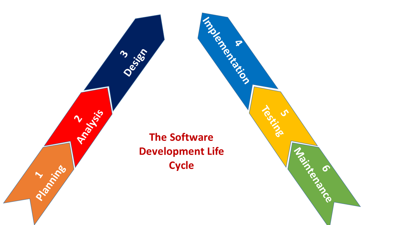 SDLC(Software Development Life Cycle)