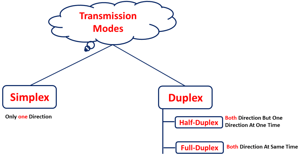 What are Data Transmission Modes in Computer Networking?