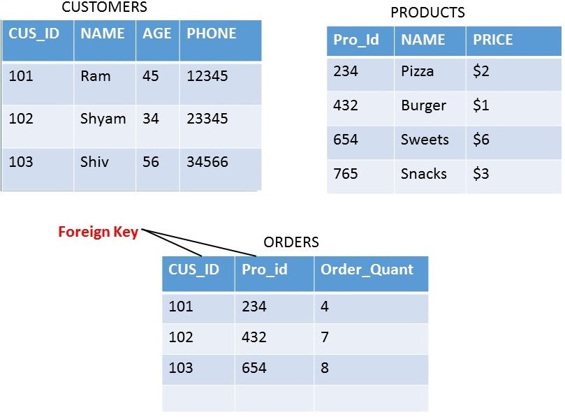 What is DBMS key | Super key | Primary key and Foreign key - ilearnempower